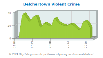 Belchertown Violent Crime