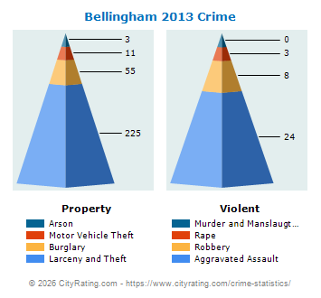 Bellingham Crime 2013