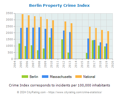 Berlin Property Crime vs. State and National Per Capita