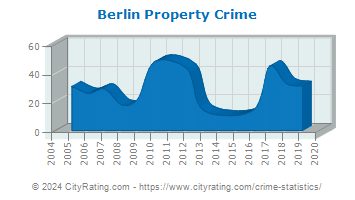 Berlin Property Crime