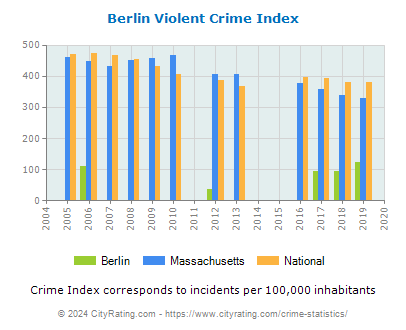 Berlin Violent Crime vs. State and National Per Capita