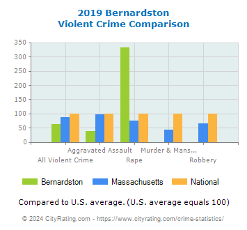 Bernardston Violent Crime vs. State and National Comparison