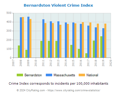 Bernardston Violent Crime vs. State and National Per Capita