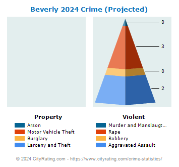 Beverly Crime 2024