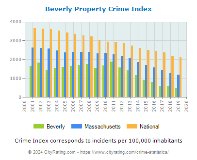 Beverly Property Crime vs. State and National Per Capita