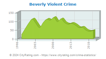 Beverly Violent Crime