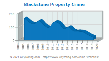 Blackstone Property Crime