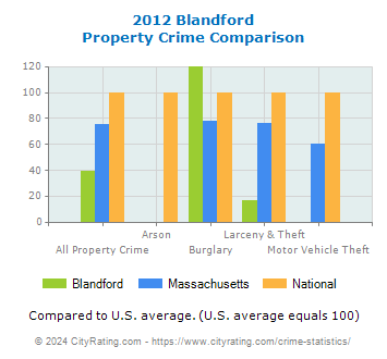Blandford Property Crime vs. State and National Comparison