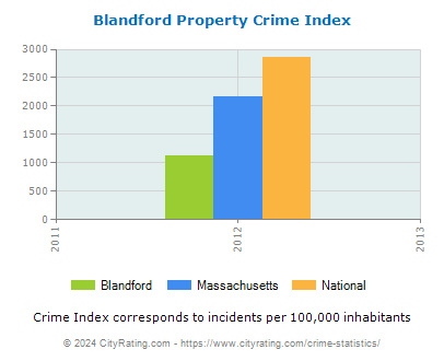 Blandford Property Crime vs. State and National Per Capita