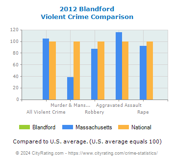 Blandford Violent Crime vs. State and National Comparison