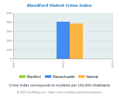 Blandford Violent Crime vs. State and National Per Capita