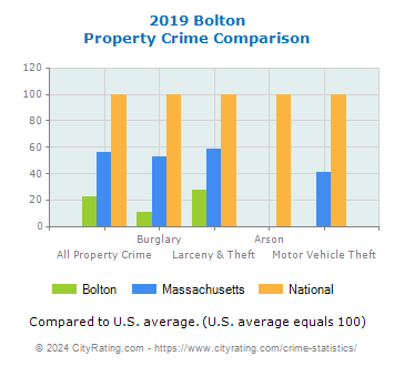 Bolton Property Crime vs. State and National Comparison
