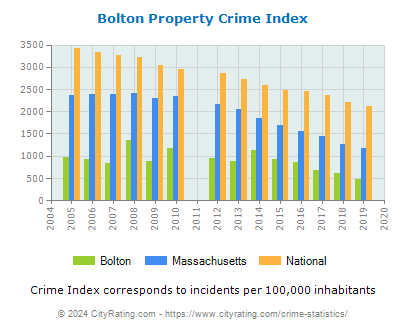 Bolton Property Crime vs. State and National Per Capita