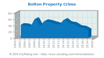 Bolton Property Crime