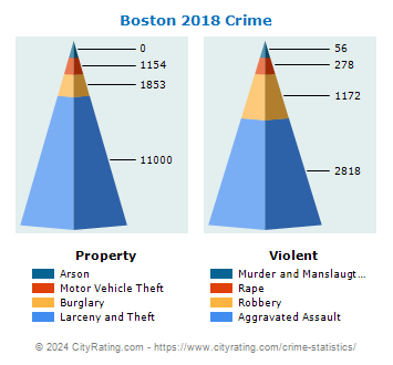 Boston Crime 2018