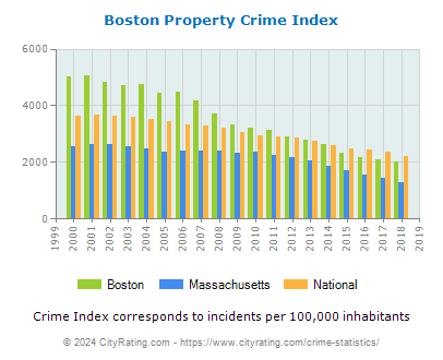 Boston Property Crime vs. State and National Per Capita
