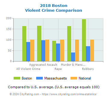Boston Violent Crime vs. State and National Comparison
