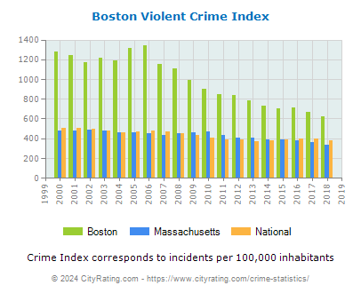 Boston Violent Crime vs. State and National Per Capita