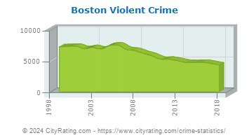 Boston Violent Crime