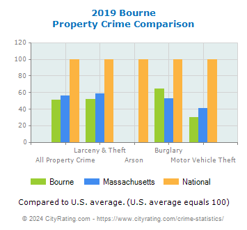Bourne Property Crime vs. State and National Comparison