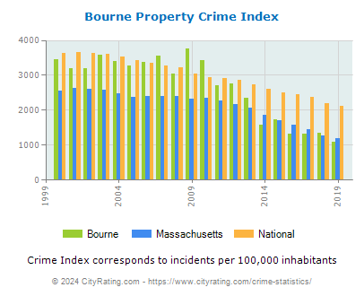 Bourne Property Crime vs. State and National Per Capita