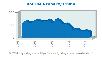 Bourne Property Crime
