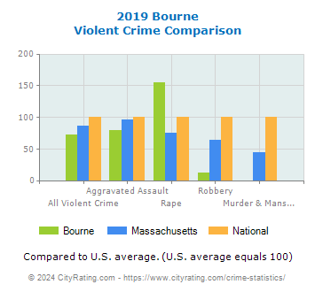 Bourne Violent Crime vs. State and National Comparison