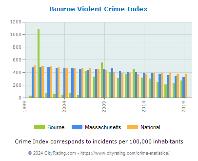 Bourne Violent Crime vs. State and National Per Capita