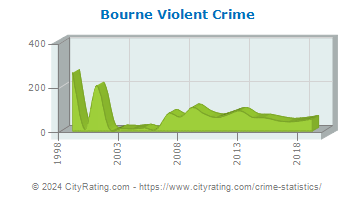 Bourne Violent Crime
