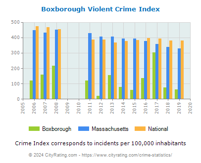 Boxborough Violent Crime vs. State and National Per Capita