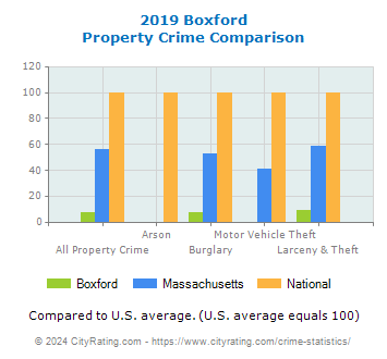 Boxford Property Crime vs. State and National Comparison