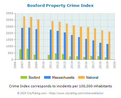 Boxford Property Crime vs. State and National Per Capita
