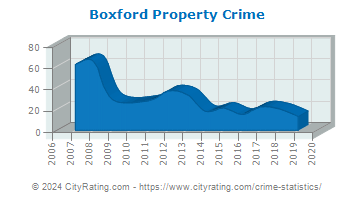 Boxford Property Crime