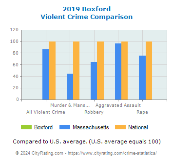 Boxford Violent Crime vs. State and National Comparison