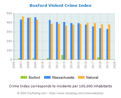 Boxford Violent Crime vs. State and National Per Capita