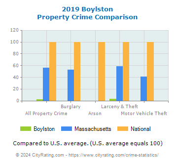 Boylston Property Crime vs. State and National Comparison
