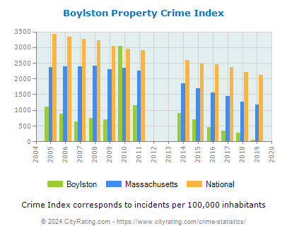 Boylston Property Crime vs. State and National Per Capita