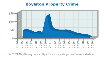 Boylston Property Crime