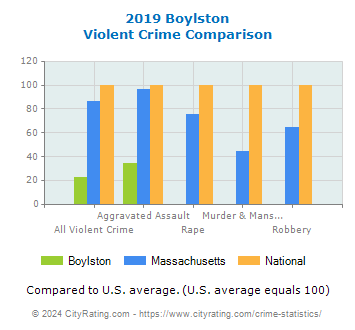 Boylston Violent Crime vs. State and National Comparison