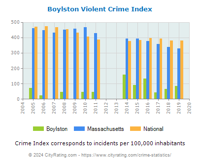 Boylston Violent Crime vs. State and National Per Capita