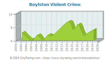 Boylston Violent Crime