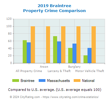 Braintree Property Crime vs. State and National Comparison