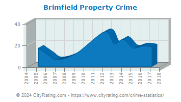 Brimfield Property Crime