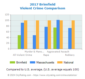 Brimfield Violent Crime vs. State and National Comparison