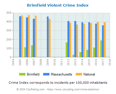 Brimfield Violent Crime vs. State and National Per Capita