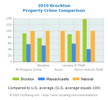 Brockton Property Crime vs. State and National Comparison