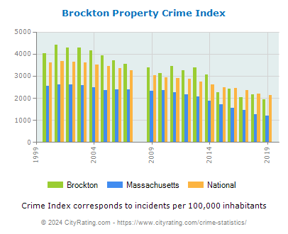 Brockton Property Crime vs. State and National Per Capita