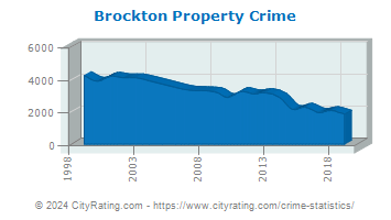 Brockton Property Crime