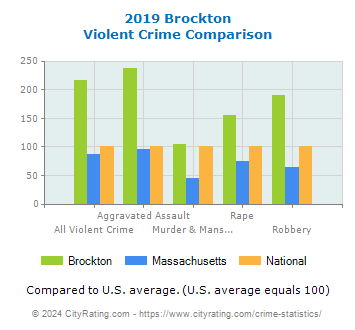 Brockton Violent Crime vs. State and National Comparison