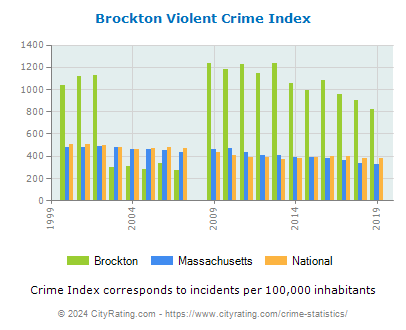 Brockton Violent Crime vs. State and National Per Capita